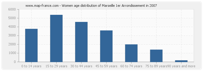 Women age distribution of Marseille 1er Arrondissement in 2007